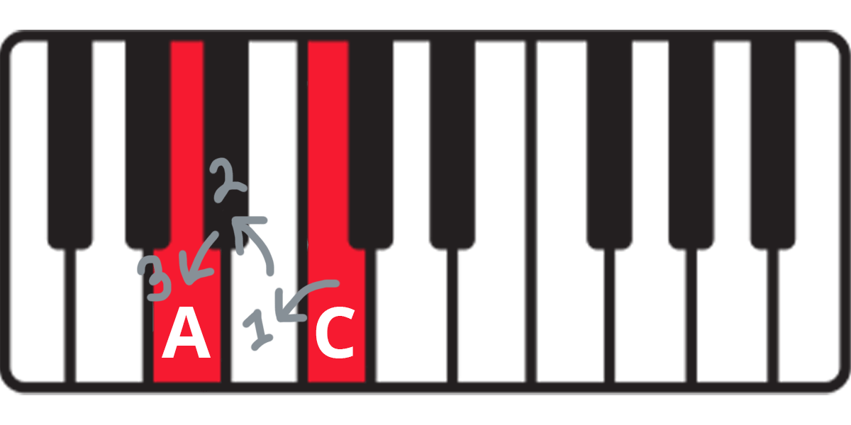 Keyboard diagram showing three half-steps down from C to A with arrows.