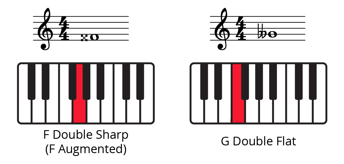 F double sharp on staff and location highlighted in red on keyboard. G double flat on staff and location highlighted in red on keyboard.