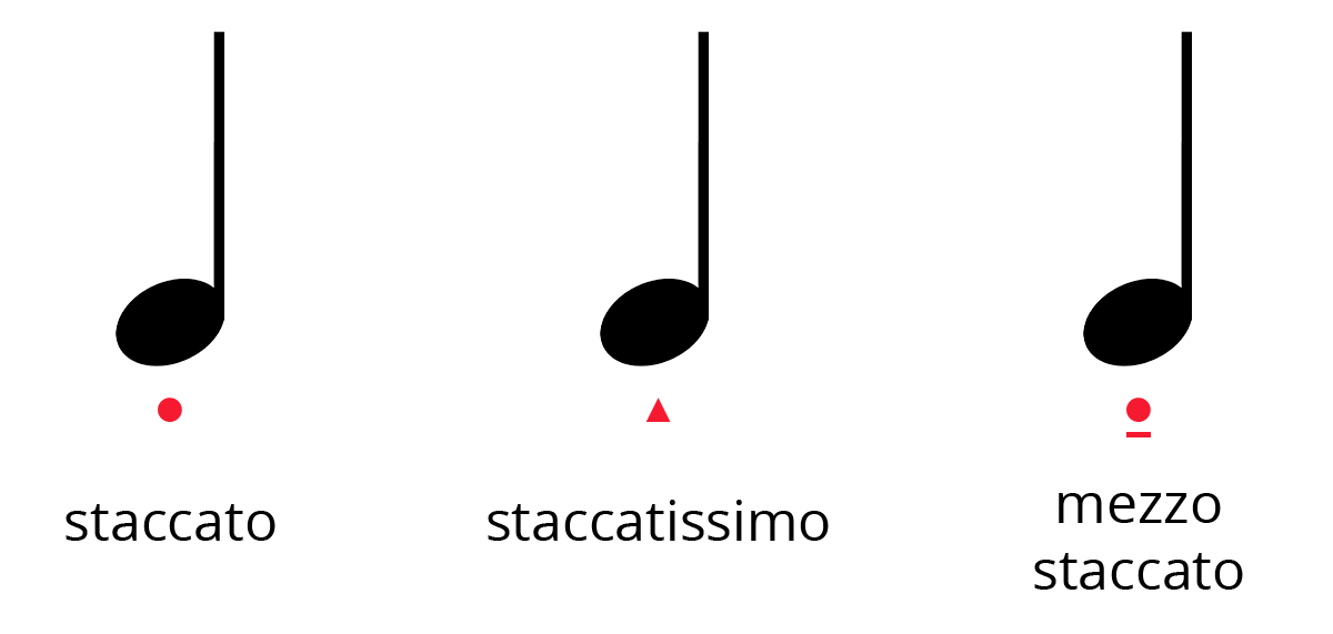 Staccato: quarter note with dot underneath. Staccatissimo: quarter note with tiny triangle underneath. And mezzo staccato: quarter note with dot and dash underneath.