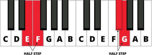 Diagram of piano keyboard with half step between E and F and half-step between F# and G highlighted in red.