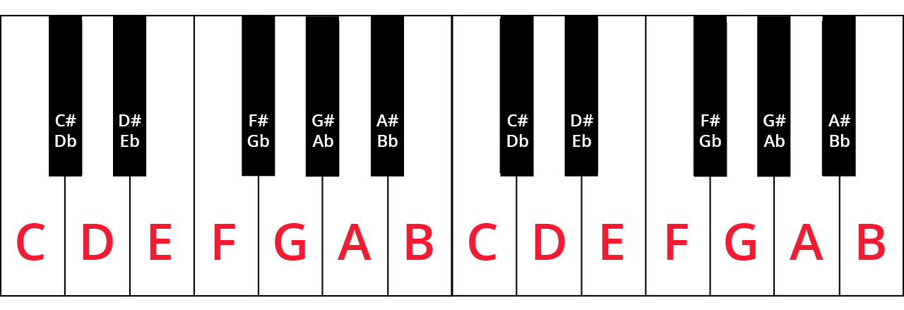 Diagram of two-octave keyboard labelled with note names.