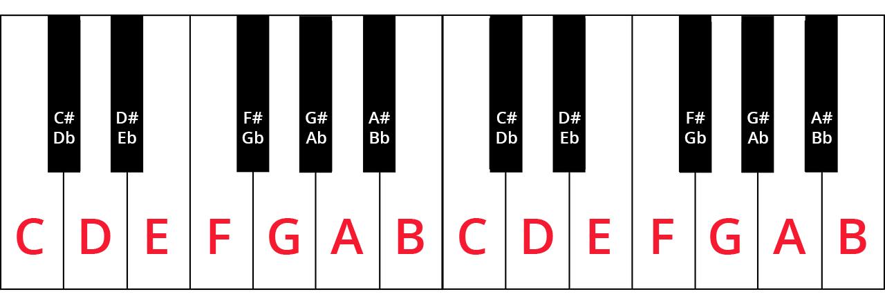 Diatonic Chords of E Flat Major Scale – Piano Music Theory