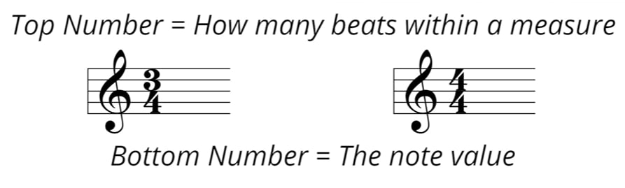 3/4 time signature and 4/4 time signature with words: Top Number = how many beats within a measure; Bottom number = the note value.