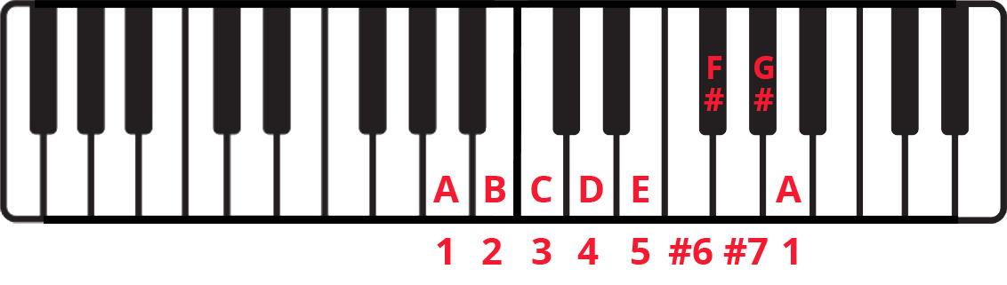 Keyboard diagram with A minor melodic notes labelled and scale degrees labelled underneath. 6th and 7th notes are labelled #6 and #7.