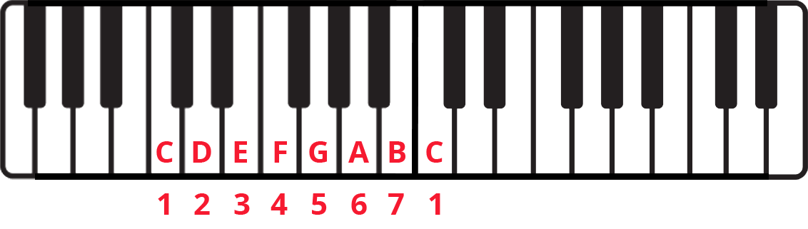 Nashville Number System explained on piano diagram with notes and scale degrees labelled, C major.