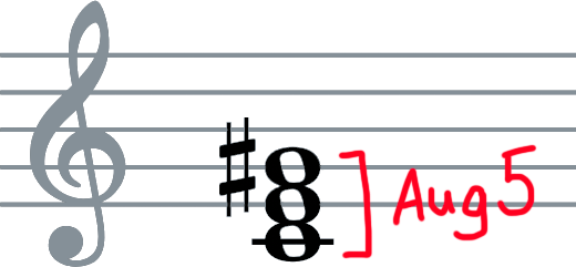 Standard notation of the III+ chord. C-E-G# with augmented 5th labelled between C and G#.