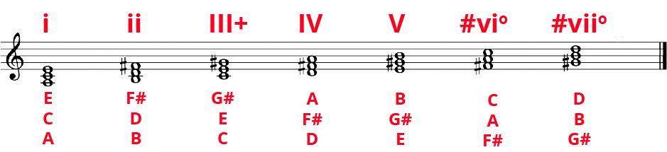 Minor diatonic chords on standard notation with notes labelled and roman numeral analysis labelled: i, ii, III+, IV, V, #vio, #vii0.