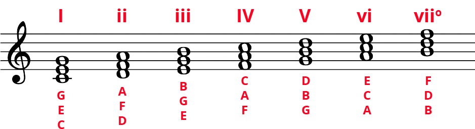 C Major diatonic triads in whole notes along standard staff. Notes labelled underneath and Roman numerals on top: I, ii, iii, IV, V, vi, viio. 