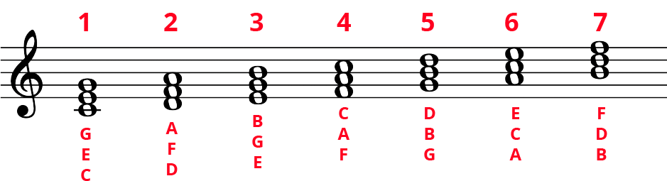 C Major diatonic whole note triads with notes labelled at bottom and numbers 1-7 on top.