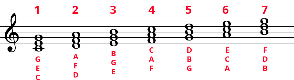 Diatonic chords in C Major on grand staff numbered 1 to 7 with note letters listed.