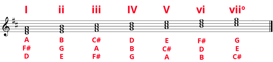 D Major diatonic triads in whole notes along standard staff. Notes labelled underneath and Roman numerals on top: I, ii, iii, IV, V, vi, viio. 