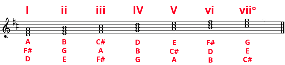 Diatonic chords in D Major on grand staff numbered 1 to 7 in Roman. numerals with note letters listed.