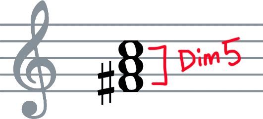Standard notation of #vio chord: F#-A-C, with "diminished 5th" interval labelled between F# and C.