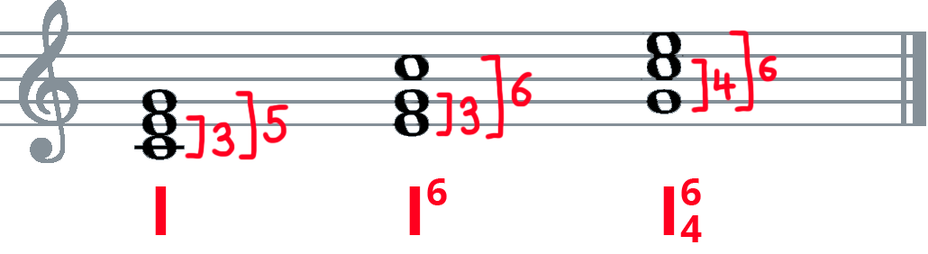 Figured bass example in standard notation and Roman numeral analysis. Root, first inversion, and 2nd inversion C chord with intervals labelled and Roman Numeral analysis numbers: I, I-6, I-6-4.