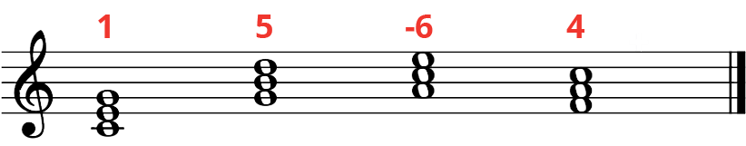 Progression of whole note triads: C, G, Am, F. Labelled numbers on top: 1, 5, -6, 4.