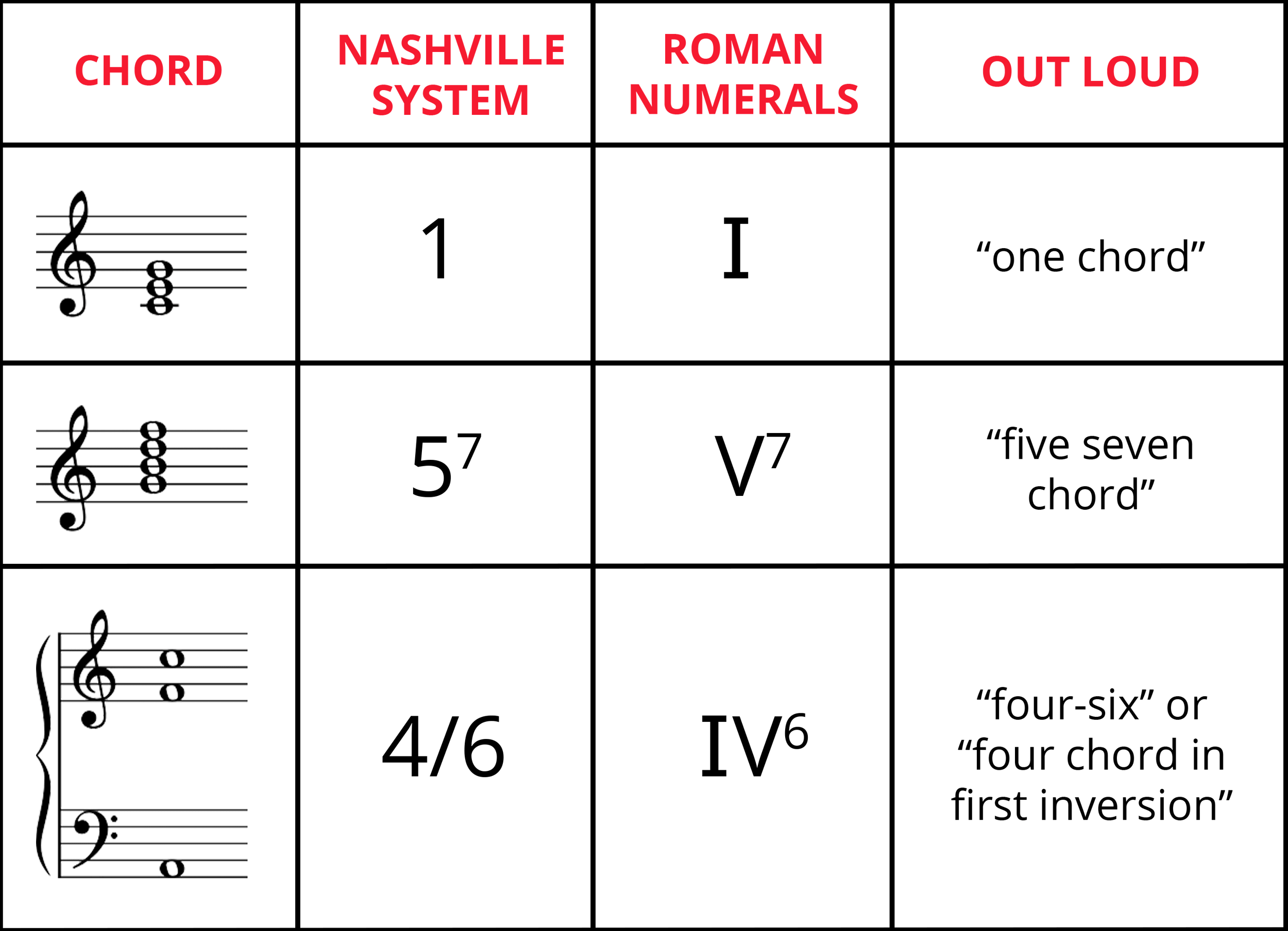 Table summarizing what a chord looks like on standard notation, its notation in Nashville system, its notation in Roman numerals, and how it's read out loud. Row 1: 1 chord, I chord, "one chord." Row 2: 5-7 chord, V-7 chord, "five seven chord." Row 3: 4/6 chord, IV-6 chord, "four six" or "four chord in first inversion."