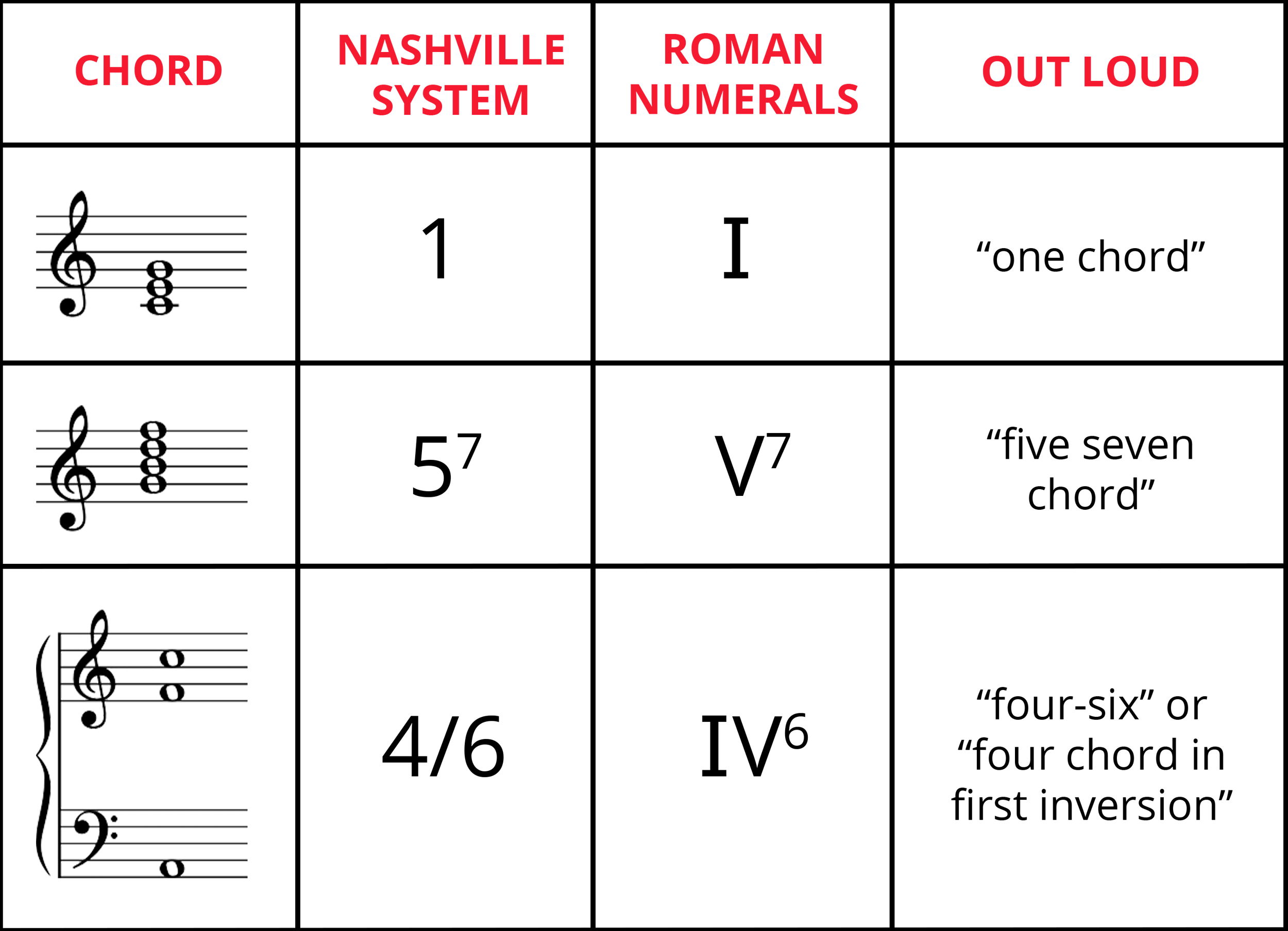 Guide to Chord Progressions