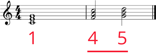Whole note C triad (C-E-G) labelled with 1. Followed by half note F (F-A-C) and G (G-B-D) triads labelled with 4 and 5 and underlined.