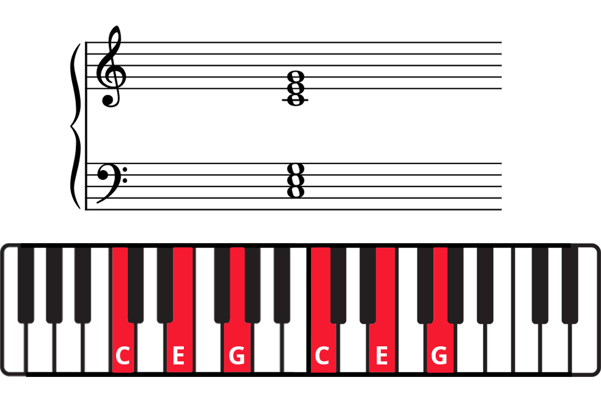 C triads on left and right hand on keyboard diagram with keys highlighted in red and labelled, and on grand staff: C-E-G and C-E-G.