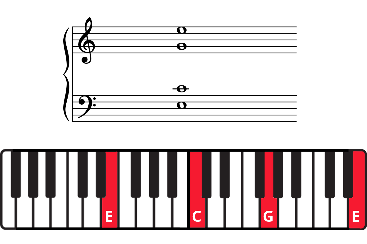 C major open chord on piano keyboard diagram with notes highlighted in red and labelled and on grand staff: E-C-G-E.