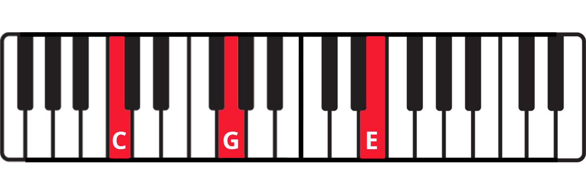 C open chord on piano keyboard diagram with keys highlighted in red and labelled: C-G-E