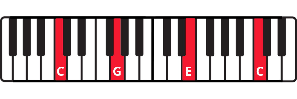 C open chord on piano keyboard diagram with keys highlighted in red and labelled: C-G-E-C