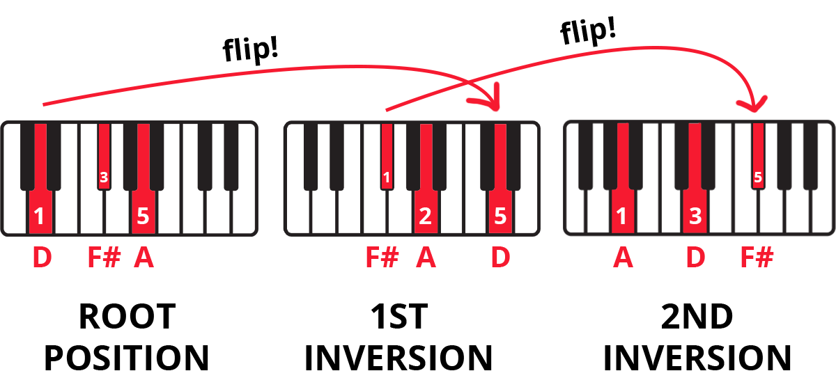 Keyboard diagram showing D Major triad inversions with keys highlighted and fingering labelled. Arrows show which notes get flipped to the top.