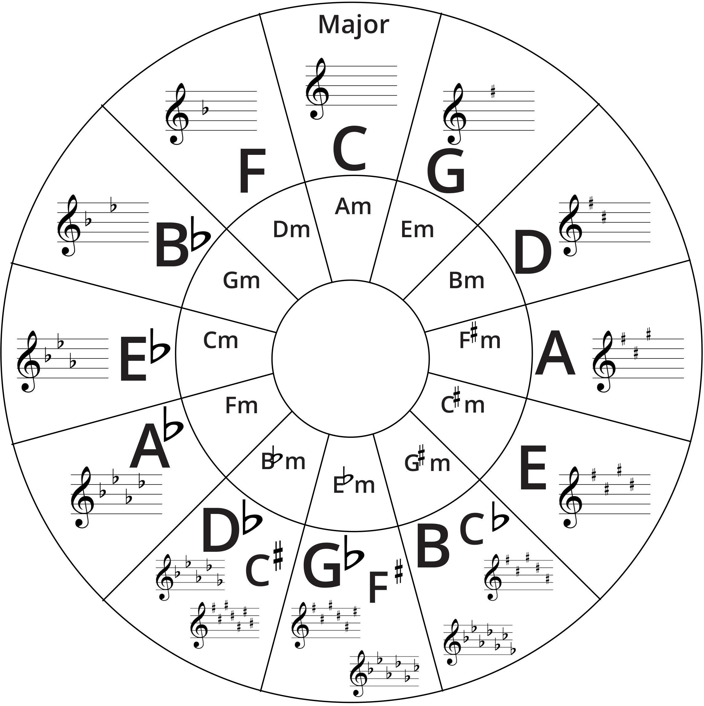 Circle of Fifths diagram.