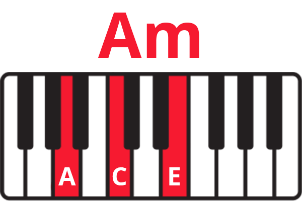 Keyboard diagram of Am chord with keys A, C, E colored red and labelled.