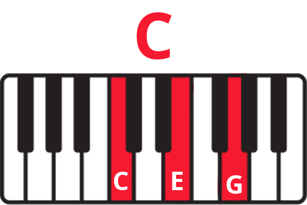 Keyboard diagram of C Major chord with keys C, E, G colored red and labelled.