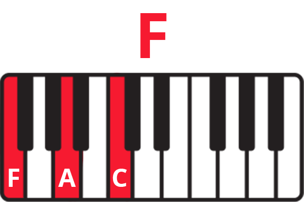 Keyboard diagram of F Major chord with keys F, A, C colored red and labelled.