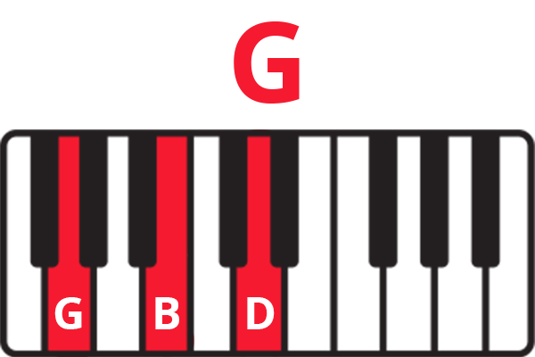 Keyboard diagram of G Major chord with keys G, B, D colored red and labelled.