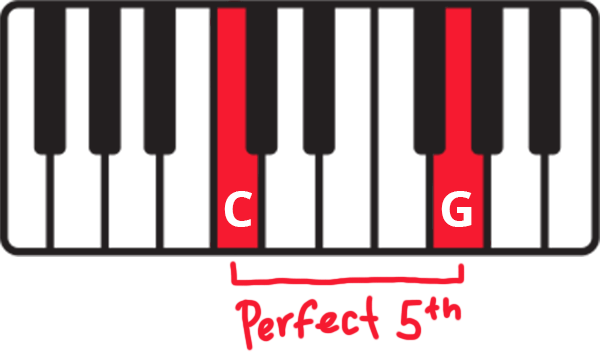 Diagram of keyboard with C and G colored in red and labelled as a perfect 5th.