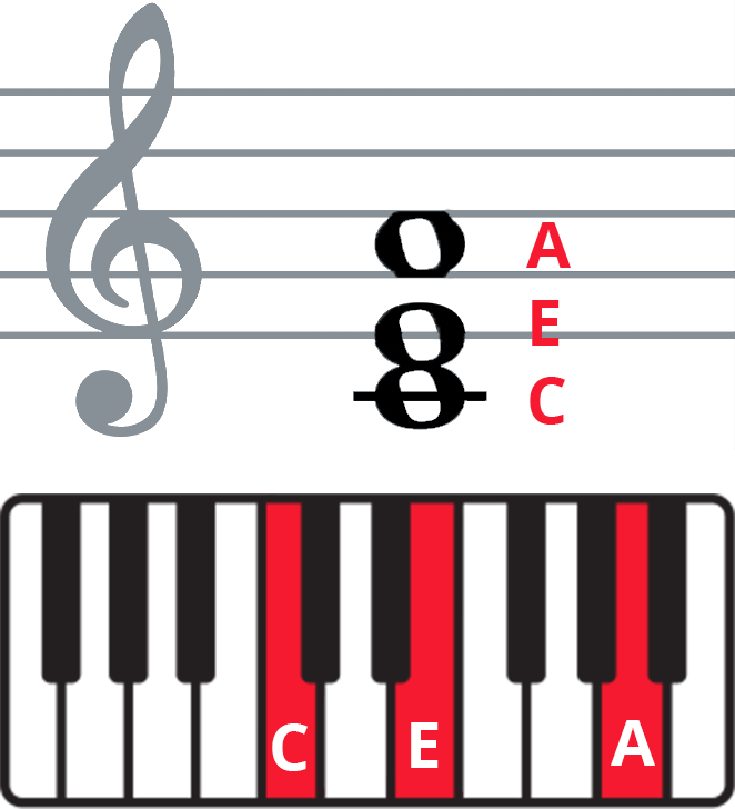 Keyboard diagram and staff notation of A Minor in 1st inversion.