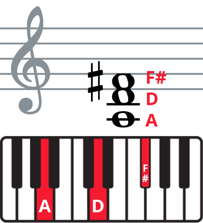 Keyboard diagram and staff notation of D chord in 2nd inversion.