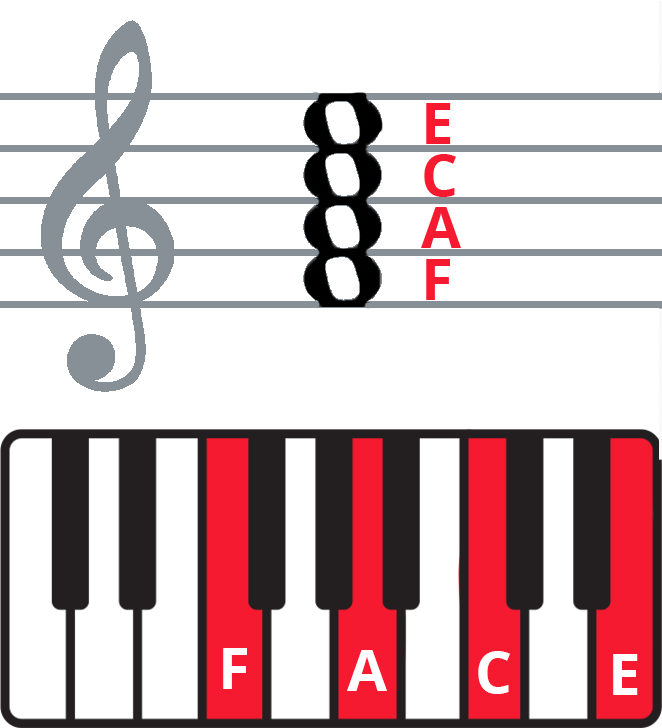 Keyboard diagram and staff notation of F7 chord.