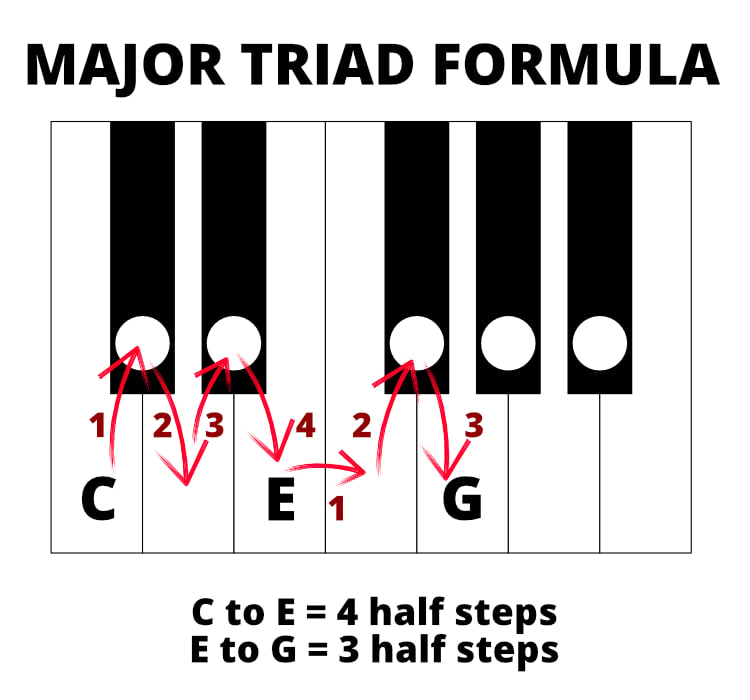 Keyboard diagram of major triad formula for C major. C to E = 4 half steps. E to G = 3 half steps.