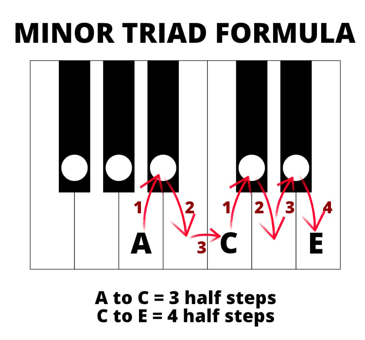 Keyboard diagram of minor triad in A minor. A to C is 3 half steps. C to E is 4 half steps.