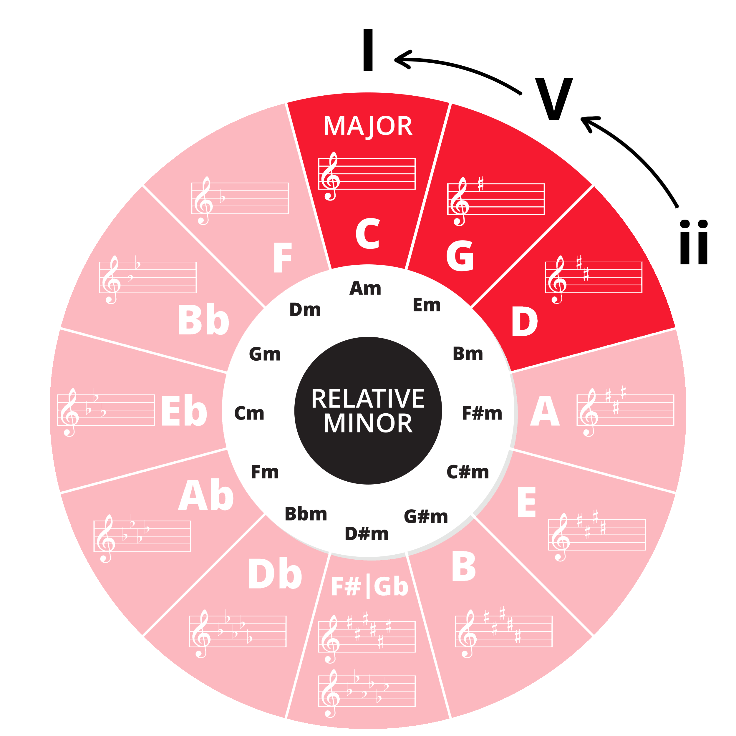 Circle of Fifths in pink with D, C and G in red. V with arrow going to ii then arrow going to I above D, G, and C respectively.