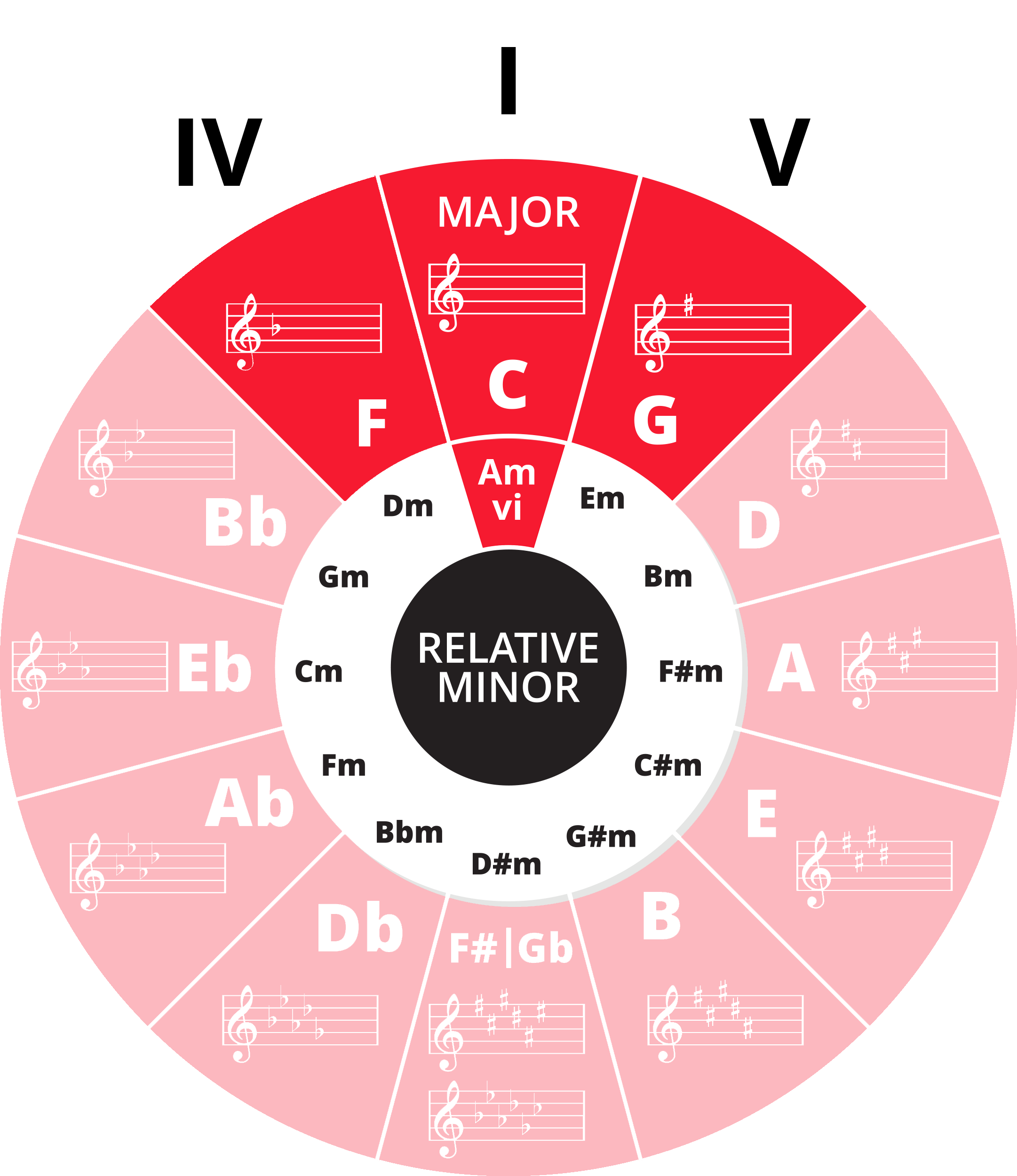 Circle of Fifths in pink with C, F, and G in red.