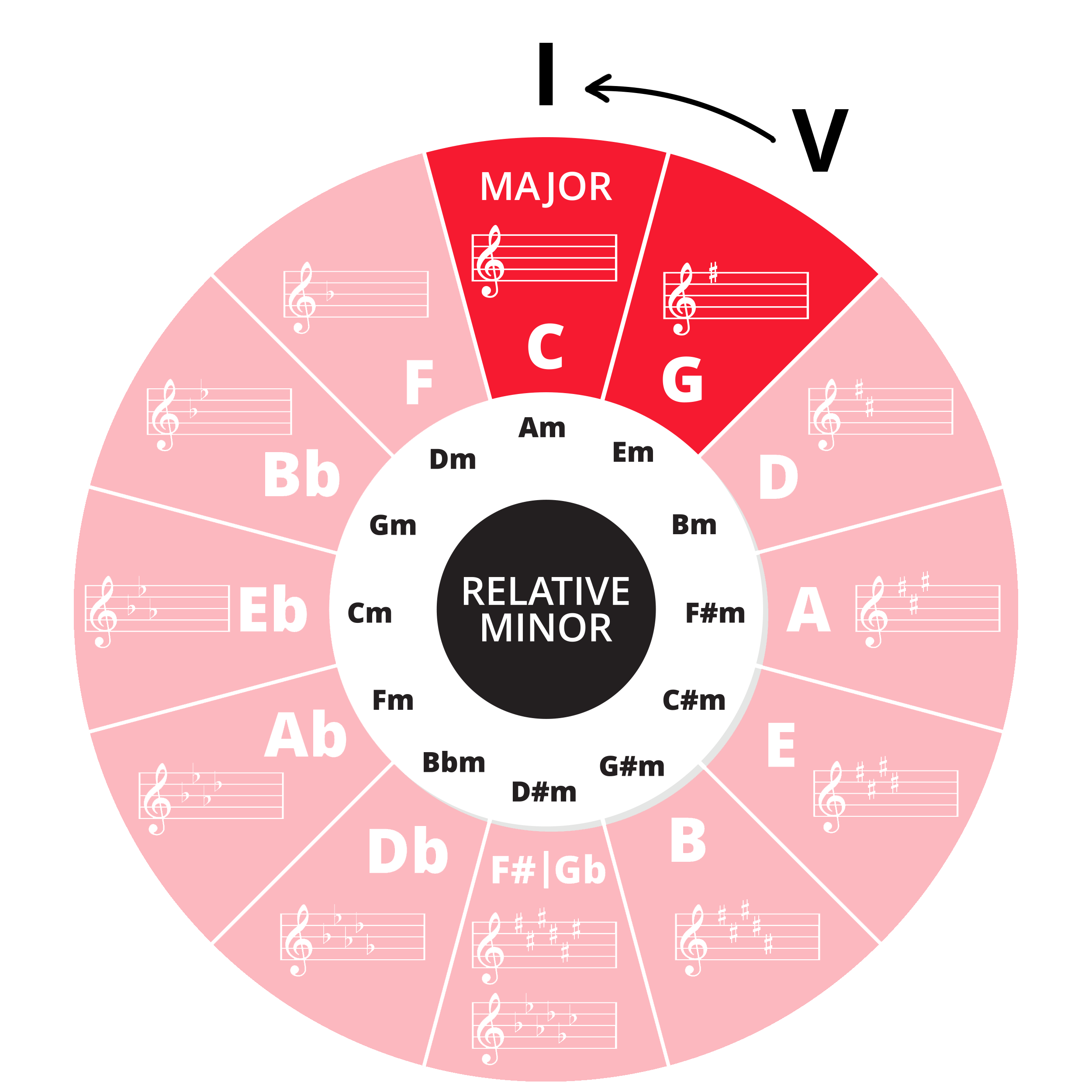 Circle of Fifths in pink with C and G in red. V with arrow going to I above G and C, respectively.