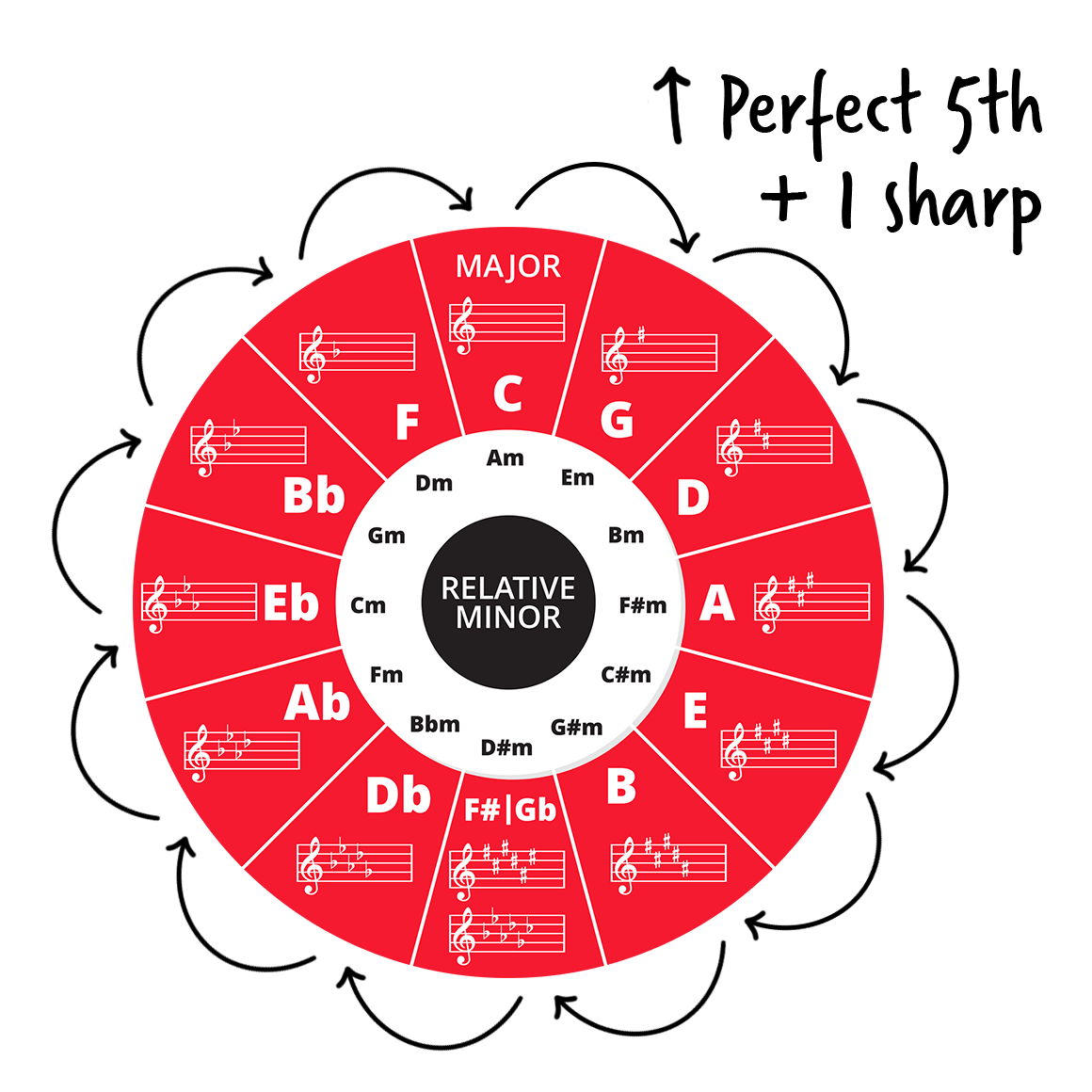 Circle of Fifths with arrows going around clockwise and text with upward arrow "Perfect 5th" and "+ 1 sharp."