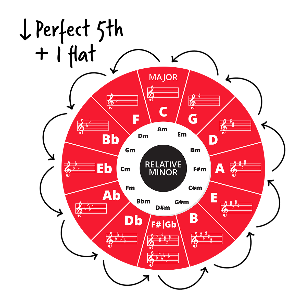 Circle of Fifths with arrows going around counter-clockwise and text with downward arrow "Perfect 5th" and "+ 1 flat."