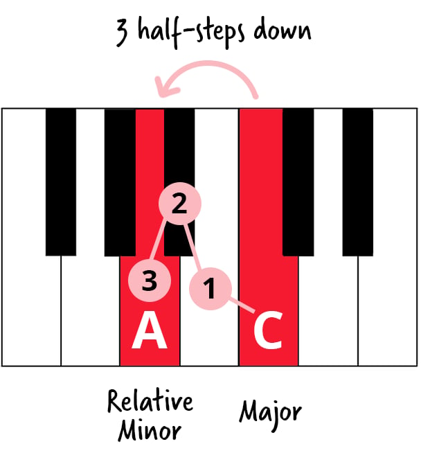 Keyboard diagram with C and A highlighted in red. Arrows and numbers show three half-steps from C to A.