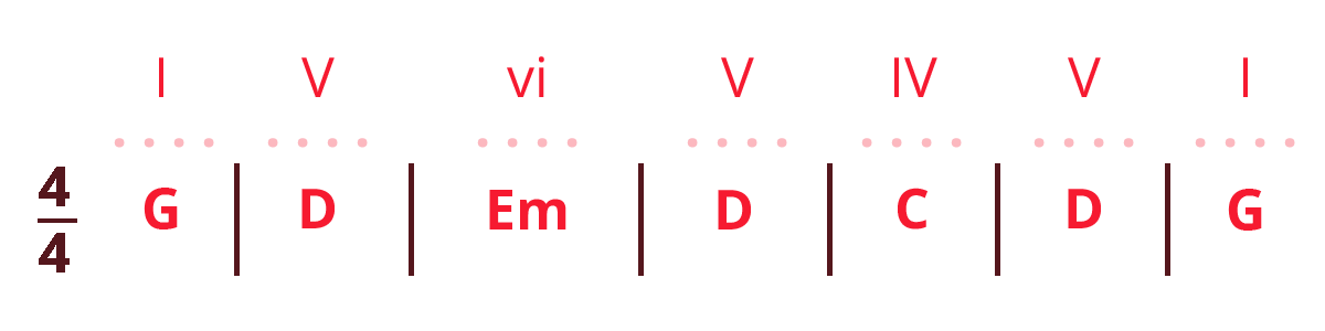 Gospel chord progressions. Our base progression: G D Em D C D G with I V vi V IV V I on top, separated by bar lines. Common time 4/4 and four dots representing four beats per measure.