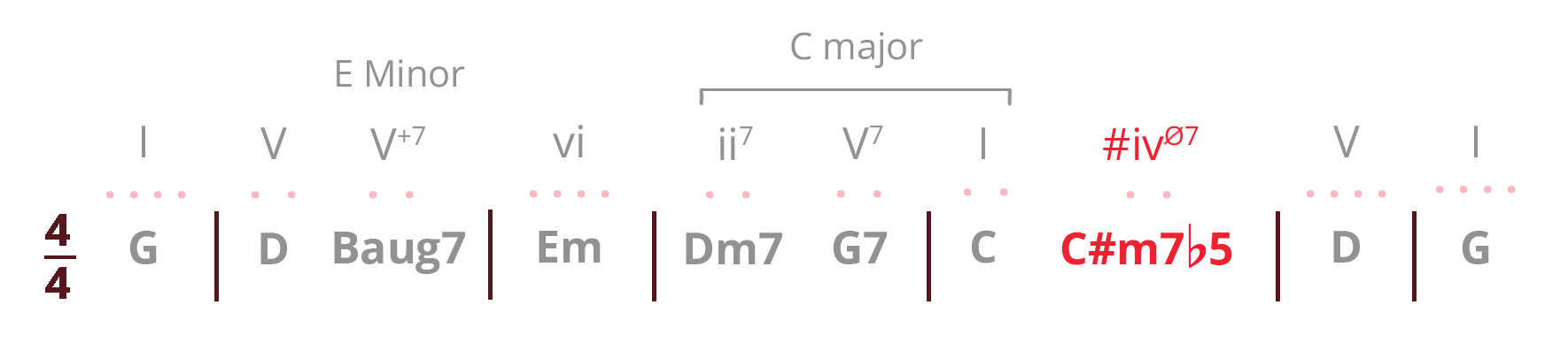 Gospel piano chord progression with added C#m7b5 in red.