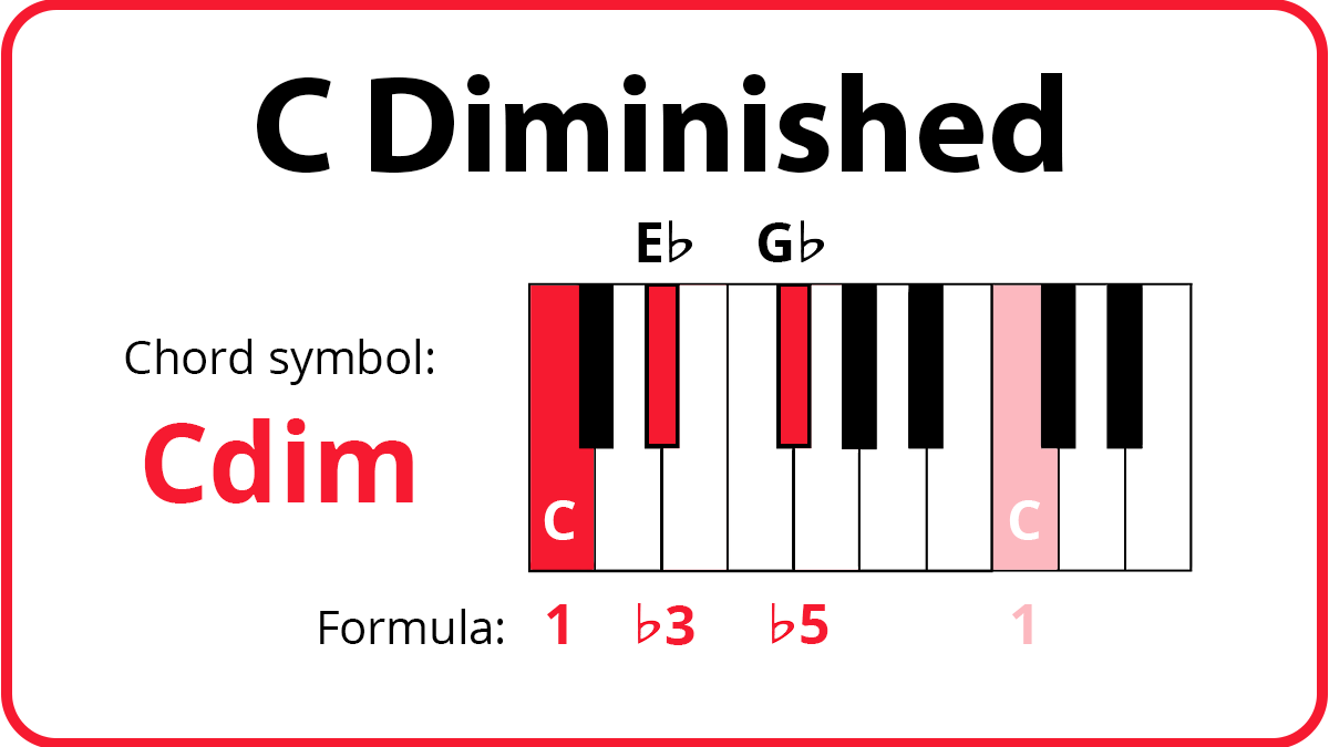 How to play piano chords. Cdim keyboard diagram with C, Eb, Gb highlighted in red and higher C highlighted in pink. Formula: 1, b3, b5. 