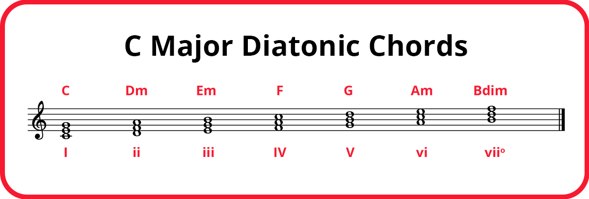 C Major Diatonic chords on treble clef with chord names in red (C, Dm, Em, F, G, Am, Bdim) and Roman numerals in red (I, ii, iii, IV, V, vi, viio).