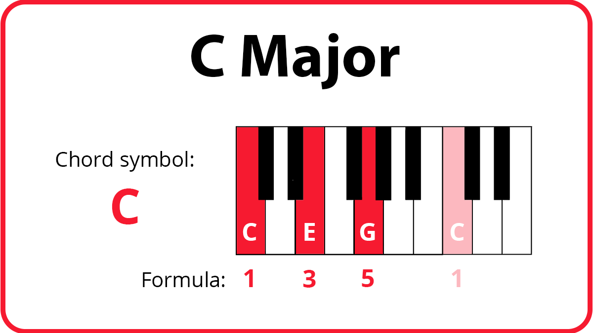 How to play piano chords. C keyboard diagram with C, E, and G highlighted in red and higher C highlighted in pink. Formula: 1, 3, 5