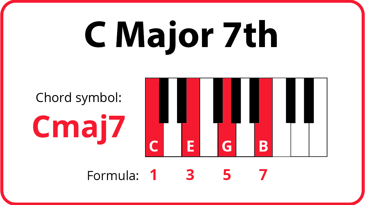 How to play piano chords: Cmaj7 keyboard diagram with C, E, G, and B highlighted in red. Formula: 1, 3, 5, 7